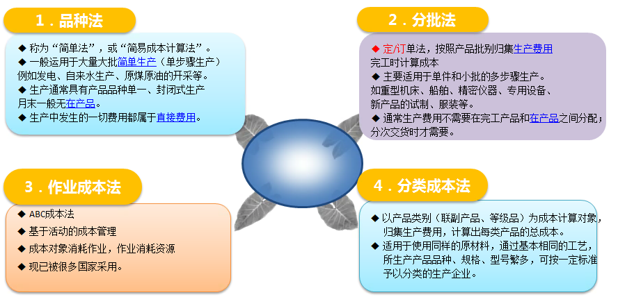 產(chǎn)品成本方法的判斷.png
